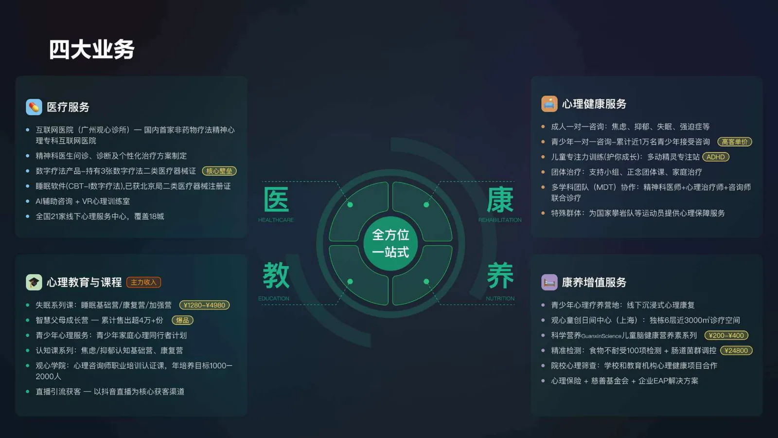 四大业务:医教康养