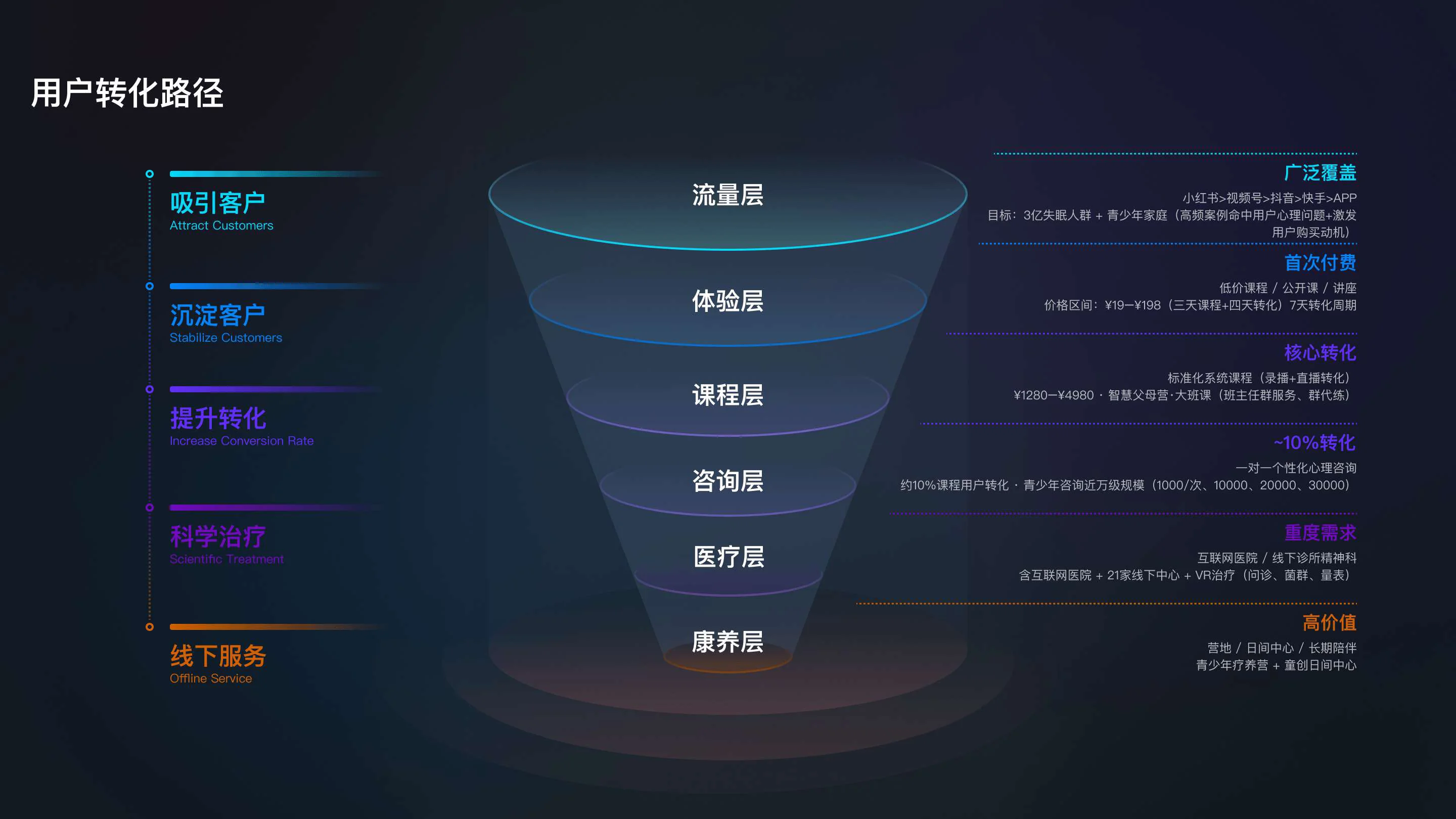 用户转化路径漏斗