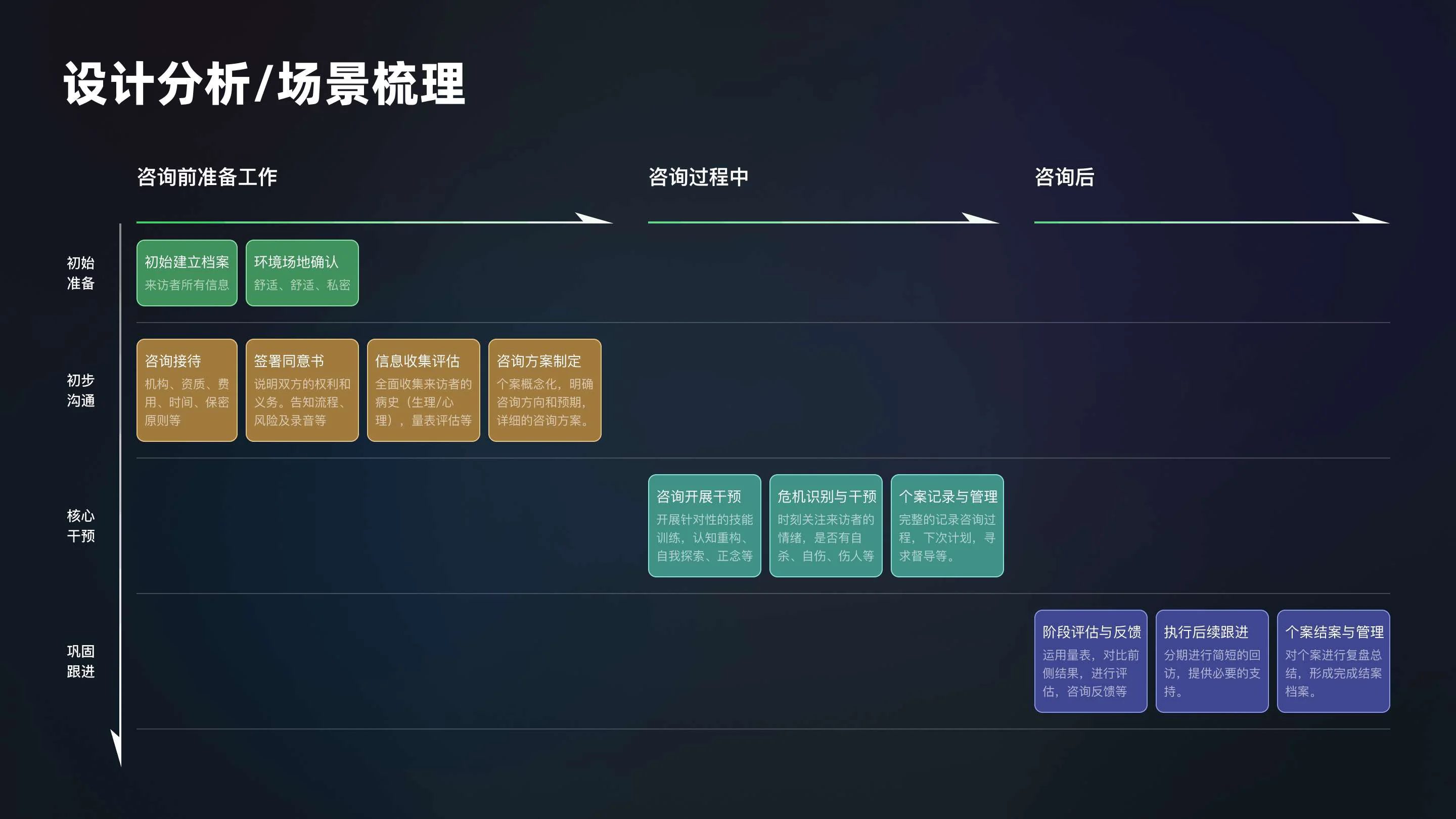 设计分析场景梳理